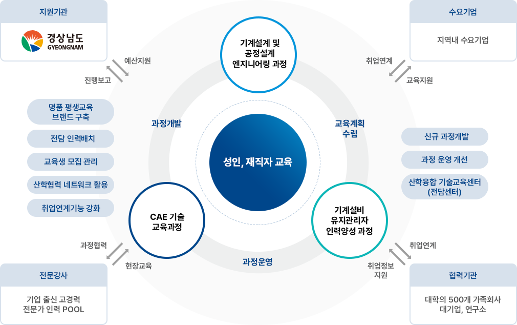 성인, 재직자 교육